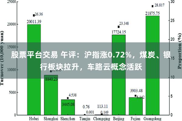 股票平台交易 午评：沪指涨0.72%，煤炭、银行板块拉升，车路云概念活跃