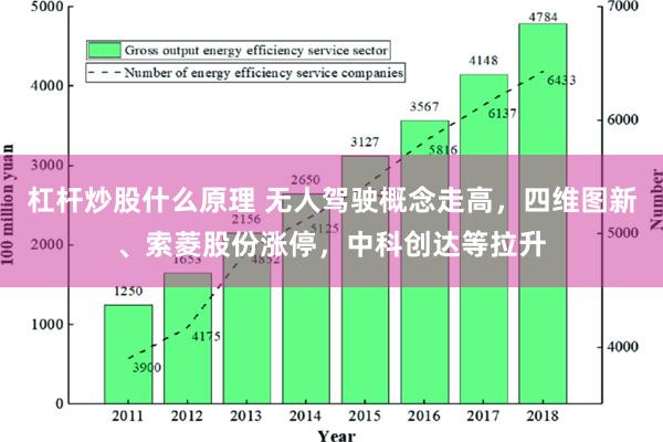 杠杆炒股什么原理 无人驾驶概念走高，四维图新、索菱股份涨停，