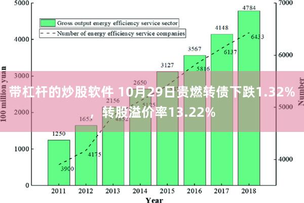 带杠杆的炒股软件 10月29日贵燃转债下跌1.32%，转股溢价率13.22%