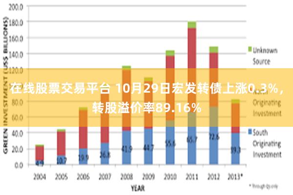 在线股票交易平台 10月29日宏发转债上涨0.3%，转股溢价率89.16%